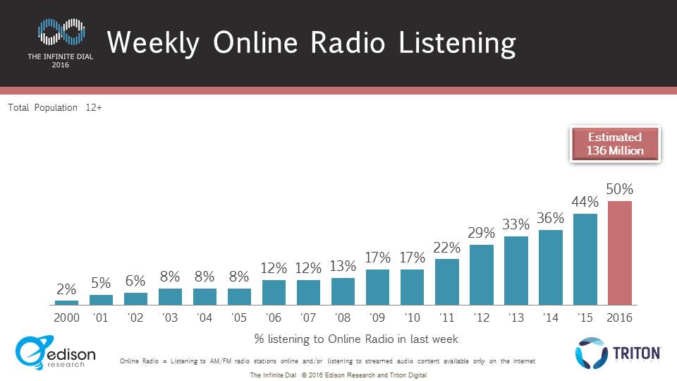 This is a blue and red graph of the 2016 Weekly Online Radio Listening, and the figures are broken down below.