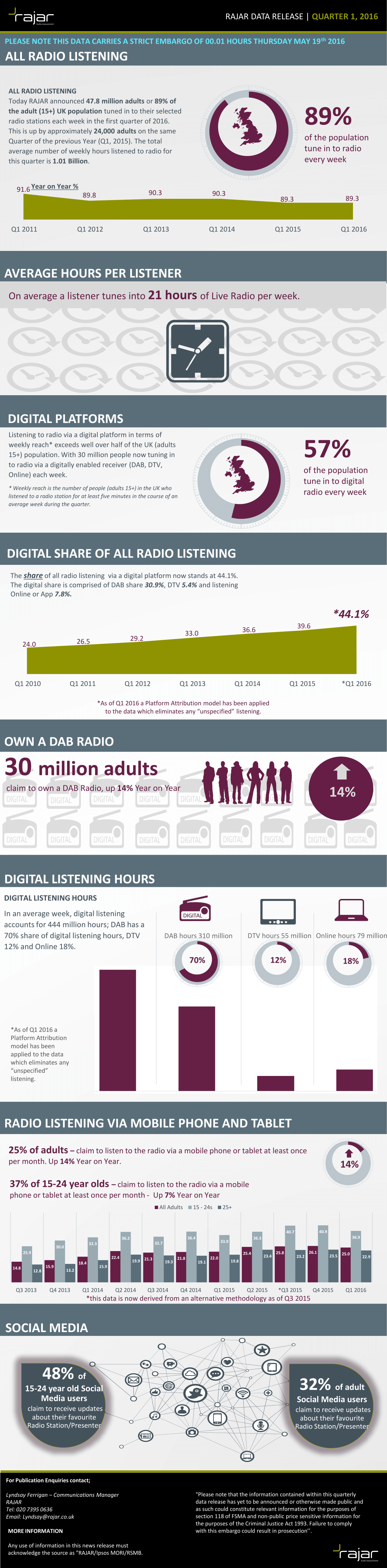 This is a lengthy RAJAR Q3 2016 Infographic image, with various statistics in grey, black and plum, and graphs present. Please click the link above in order to access the entire infographic with a screen reader.