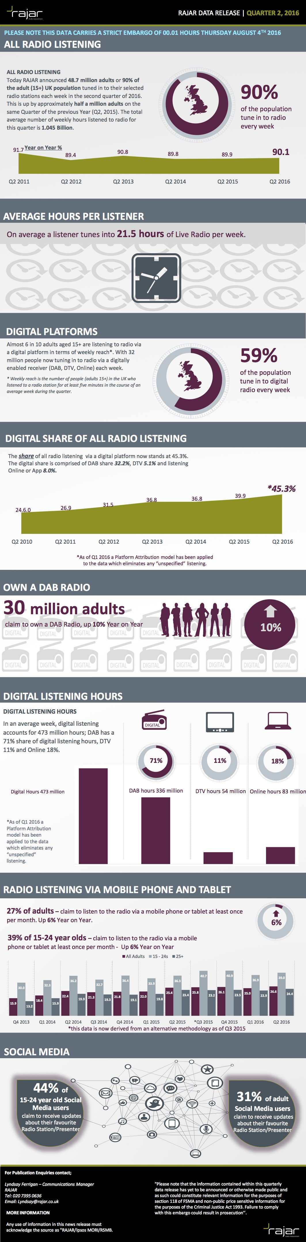 This is a large RAJAR Q1 2016 Infographic, with various stats in grey, purple, and black visible. Please click the above link to access all of this information with your screen reader.