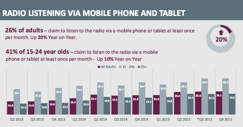 This is a blue and purple graph of the RAJAR Q4 2015 Stats results. 26% of adults listening to online radio is the main stat here.